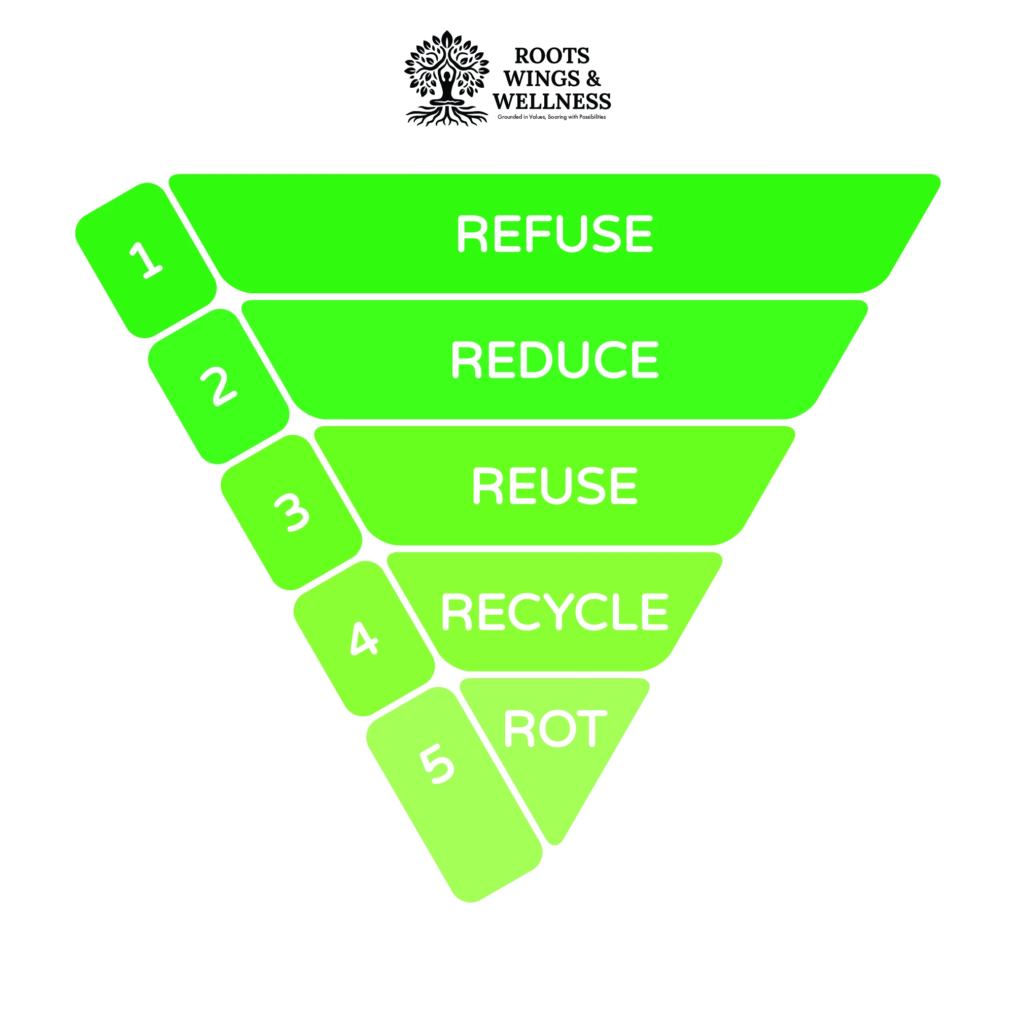 5Rs of zero-waste living for a sustainable home.