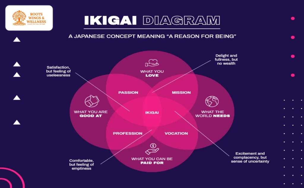 Ikigai framework for aligning passion and purpose.