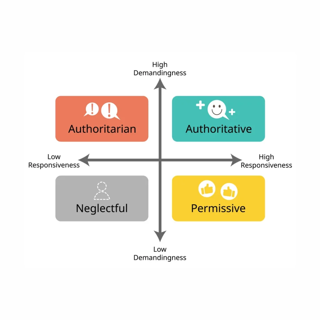 Gentle Parenting vs Traditional Parenting: Which Approach is More Effective? 4 Infographic explaining authoritative, authoritarian, permissive, and uninvolved parenting styles